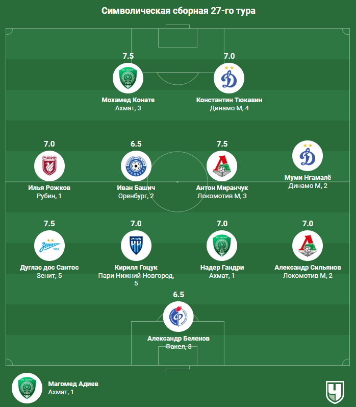 Сборная 27-го тура РПЛ. Герои Динамо и покорители Зенита с Краснодаром