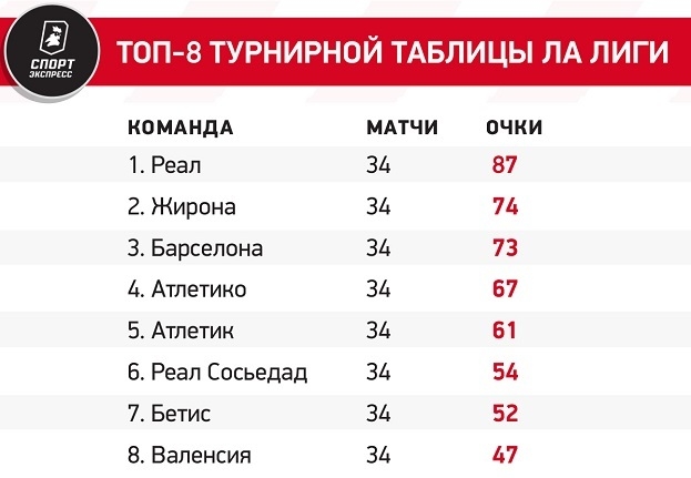 Топ-8 турнирной таблицы ла лиги