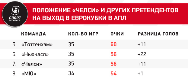 Челси спасает провальный сезон. Разгром Вест Хэма приближает синих к еврокубкам и сильно раздражает МЮ