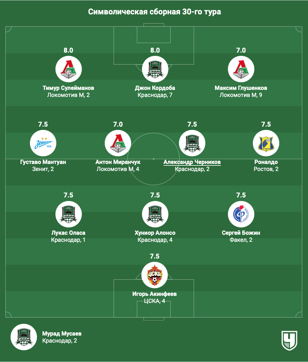 Символическая сборная 30-го тура РПЛ