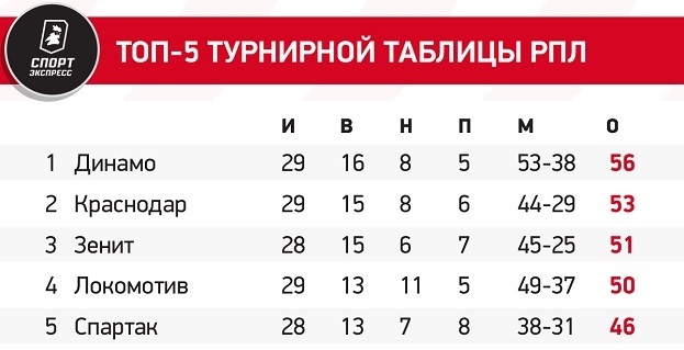 Динамо — 48 лет спустя? Краснодар — впервые в истории? Зенит — как пять последних лет?