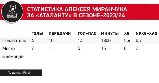 Статистика Алексея Миранчука за «Аталанту» в сезоне-2023/24