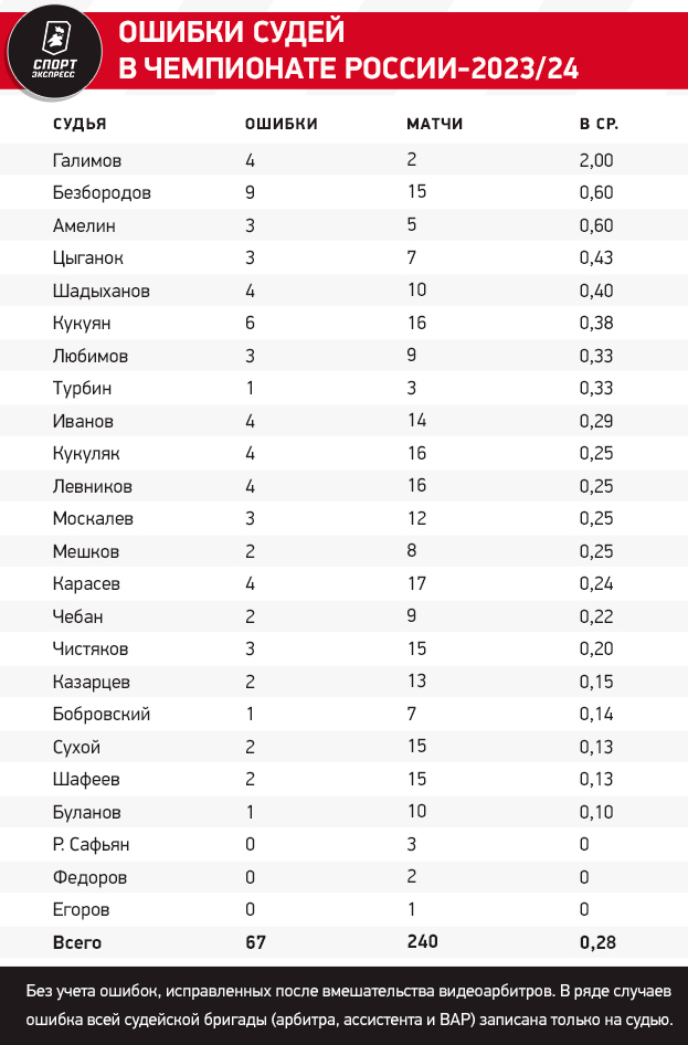 Больше всех заработал Кукуян, больше всех пострадал Зенит. Итоги судейства-2023/24