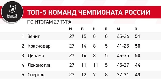 Топ-5 команд чемпионата России