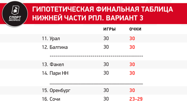 Кто вылетит из РПЛ? У четырех команд — равное число очков! Все расклады финиша