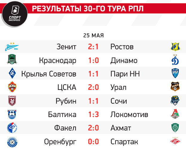 Зенит — чемпион, Краснодар и Динамо — в голе от мечты, Балтика вылетела перед финалом Кубка