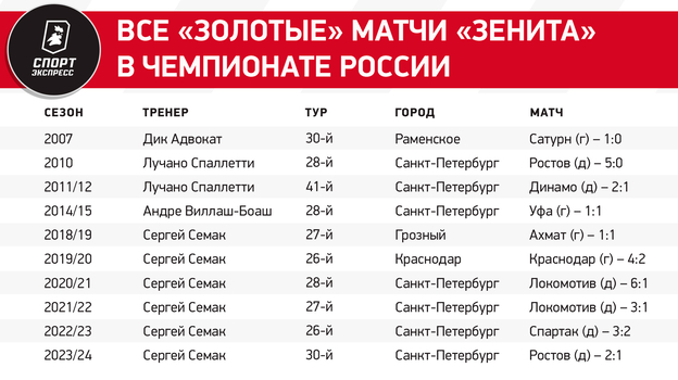 Зенит повторил два отечественных рекорда, Семак превзошел Романцева по сумме чемпионств