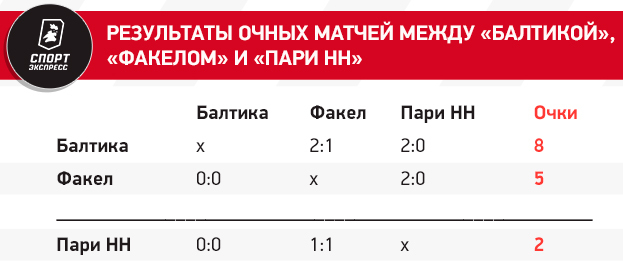 Сочи вылетел, но пять клубов все еще на грани. Расклады борьбы за выживание в РПЛ