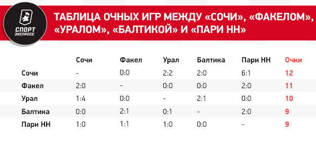 Кто вылетит из РПЛ? У четырех команд — равное число очков! Все расклады финиша