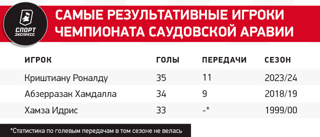 Роналду — главный рекордсмен сезона. Криштиану и в 39 лет остается лучшим