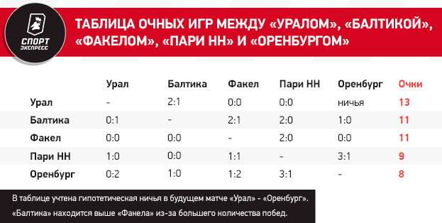 Кто вылетит из РПЛ? У четырех команд — равное число очков! Все расклады финиша