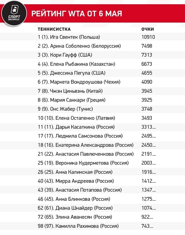 Рейтинг WTA от 6 мая