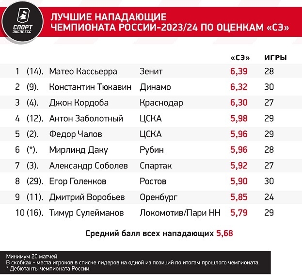 Лучшие Нападающие чемпионата России-2023/24 по оценкам «СЭ»