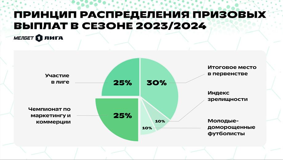 Принцип распределения призовых