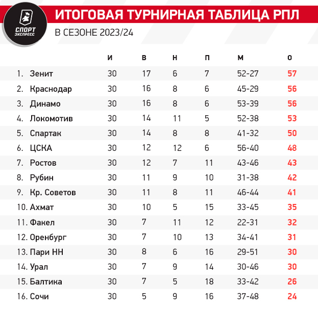 Зенит — чемпион, Краснодар и Динамо — в голе от мечты, Балтика вылетела перед финалом Кубка