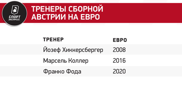 Тренеры сборной Австрии на Евро