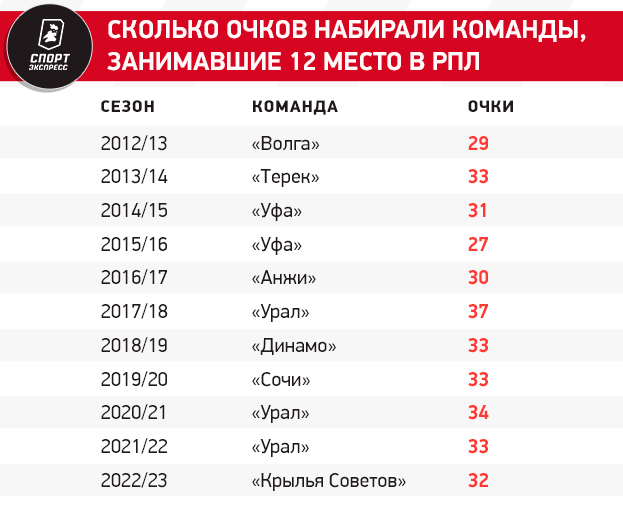 Кто покинет РПЛ? Вылет грозит семи командам, у Сочи почти нет шансов