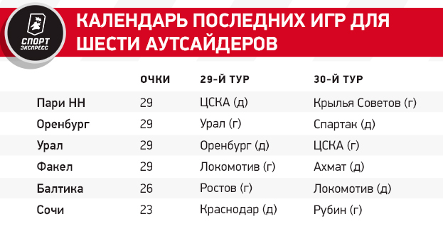 Сочи и Балтика могут вылететь уже в этом туре. Что нужно аутсайдерам, чтобы остаться в РПЛ