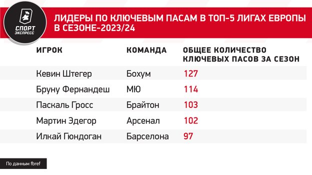 Лидеры по ключевым пасам в топ-5 лигах Европы в сезоне-2023/24