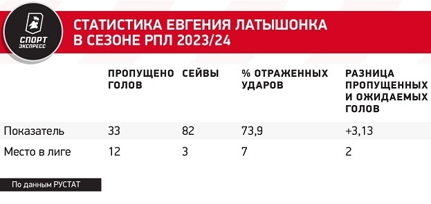 Статистика Евгения Латышонка в сезоне РПЛ 2023/24