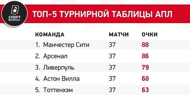 Манчестер Сити — почти чемпион. Расклады титульной гонки АПЛ перед последним туром