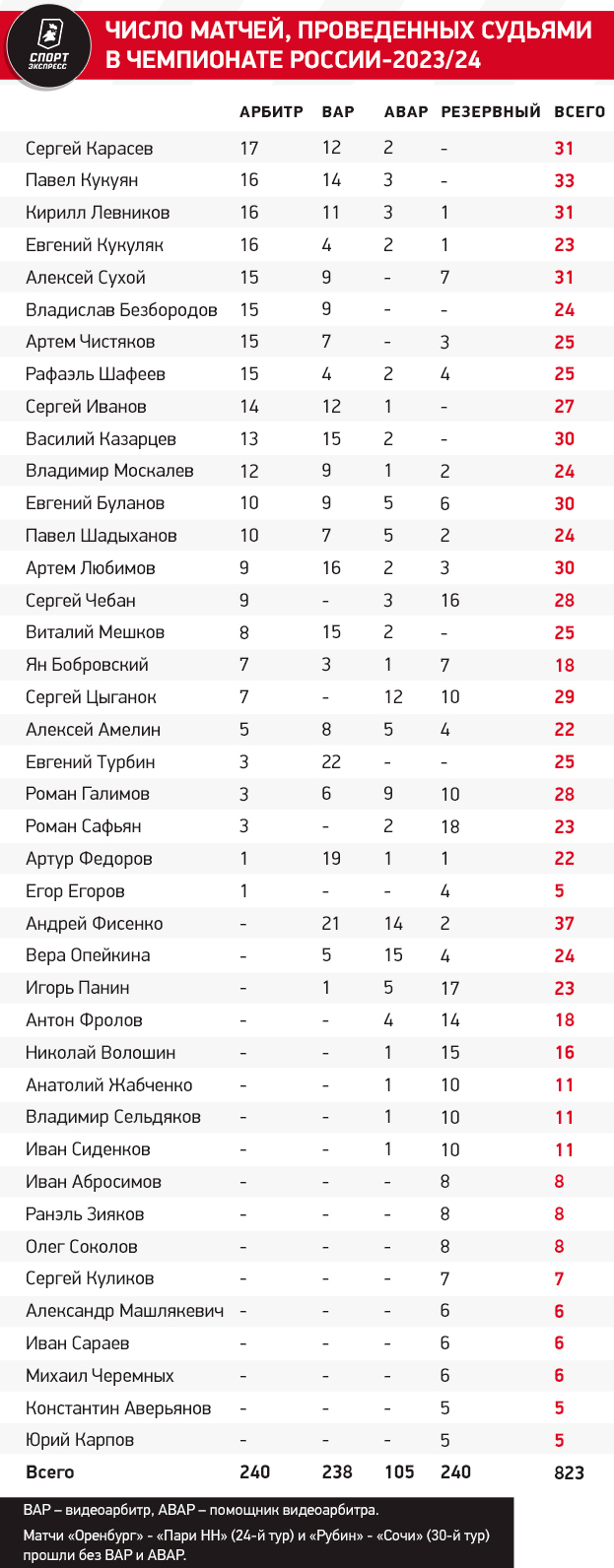 Больше всех заработал Кукуян, больше всех пострадал Зенит. Итоги судейства-2023/24