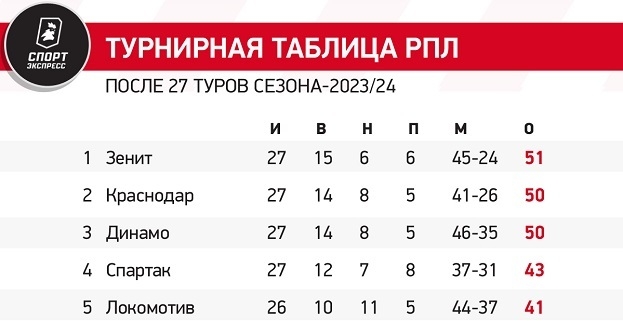 Зенит потерял победу в Воронеже на 90+12-й минуте! Золотая гонка закручивается еще сильнее