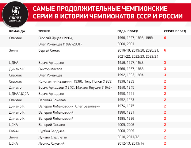 Зенит повторил два отечественных рекорда, Семак превзошел Романцева по сумме чемпионств