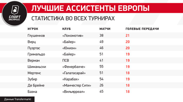 Лучший в России и один из лучших в мире. Глушенков — царь ассистов!