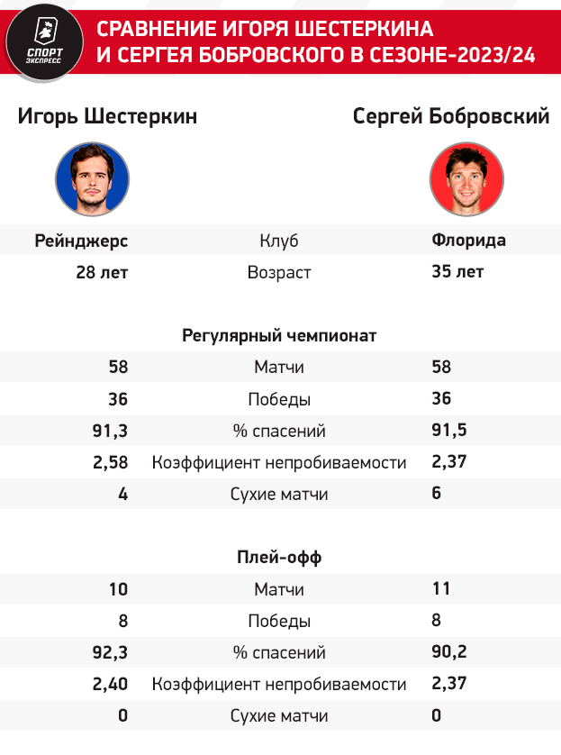 Бобровский или Шестеркин? Два крутых русских вратаря поспорят за выход в финал Кубка Стэнли