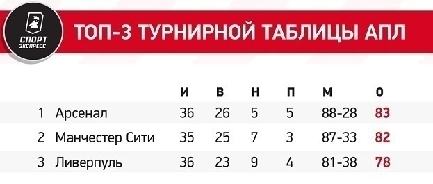 Кто возьмет титул АПЛ? Арсенал ждет осечки Сити, Ливерпуль почти сошел с дистанции