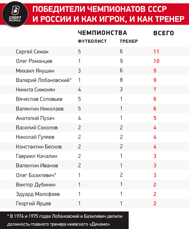 Зенит повторил два отечественных рекорда, Семак превзошел Романцева по сумме чемпионств