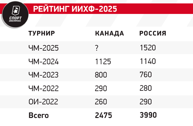 Это оскорбительно. Шведы и финны в бешенстве — через год Россия может стать первой в мировом хоккейном рейтинге!