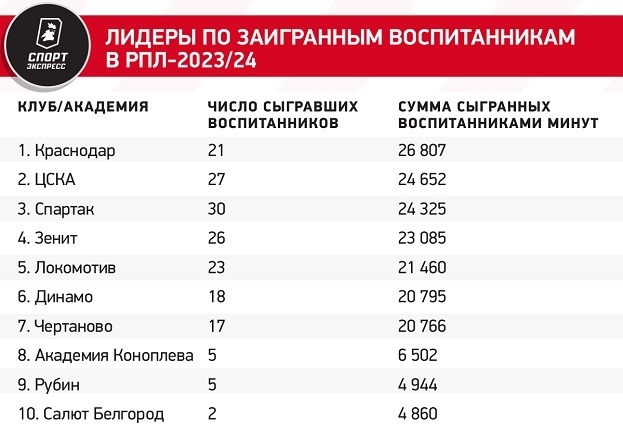 Лидеры по заигранным воспитанникам в РПЛ-2023/24