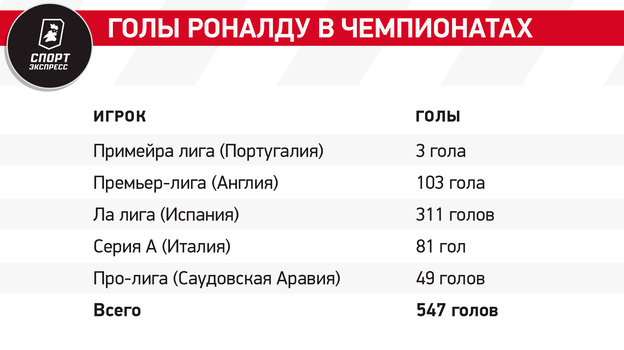 Роналду — главный рекордсмен сезона. Криштиану и в 39 лет остается лучшим