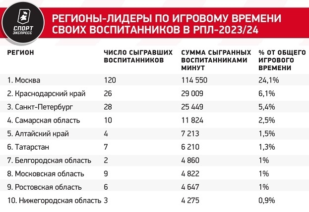 Регионы-лидеры по игровому времени своих воспитанников в РПЛ-2023/24