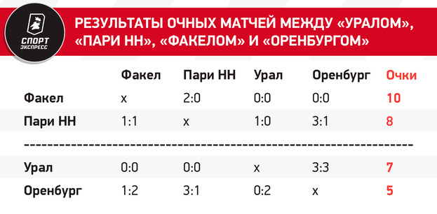 Сочи вылетел, но пять клубов все еще на грани. Расклады борьбы за выживание в РПЛ