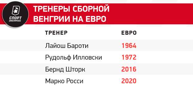 Сборная Венгрии на Евро-2024: состав, история выступлений, лидеры команды