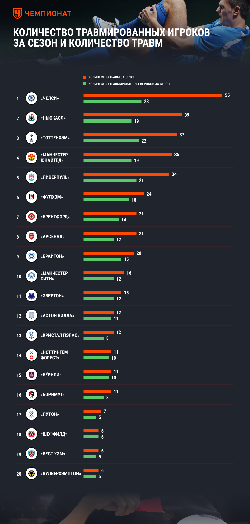 Челси больше всех в АПЛ пострадал от травм. А что у остальных?
