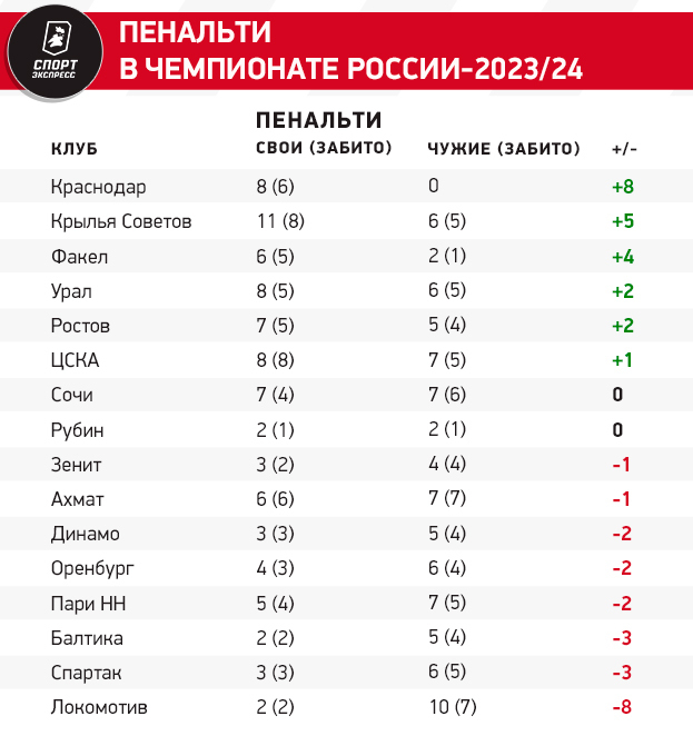 Больше всех заработал Кукуян, больше всех пострадал Зенит. Итоги судейства-2023/24