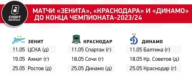 Расклады в борьбе за чемпионство: Зенит на одно очко впереди, шансы остаются даже у Спартака