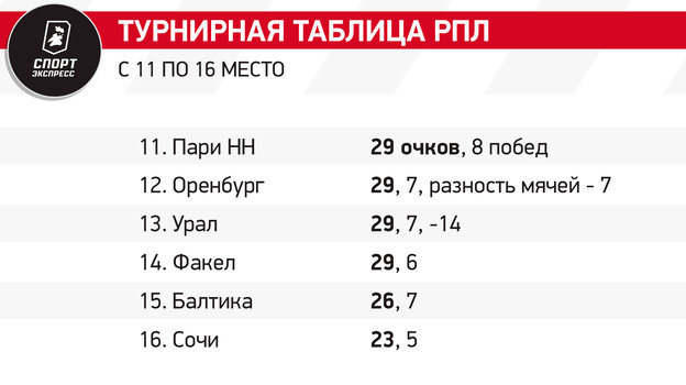 Динамо помогают ЦСКА и Зобнин. Но у команды есть характер — везение не падает с небес