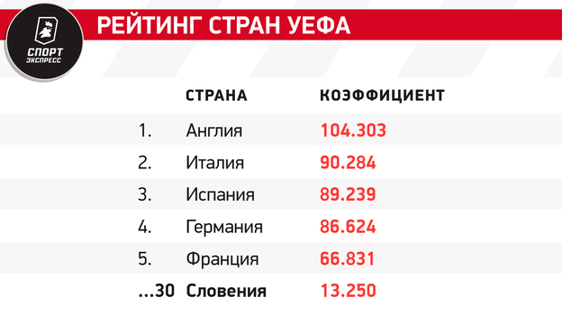 Сборная Словении на Евро-2024: состав, история выступлений, лидеры команды