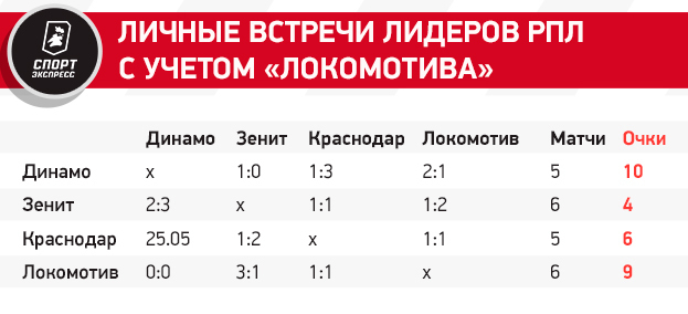 Все расклады чемпионской гонки: что нужно Динамо, Зениту и Краснодару для титула