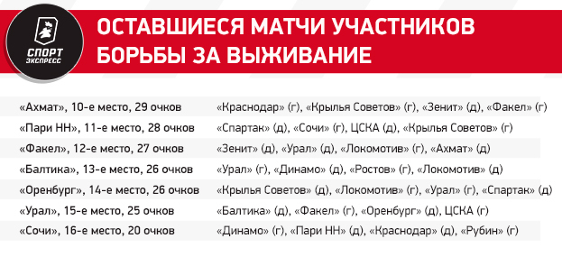 Кто покинет РПЛ? Вылет грозит семи командам, у Сочи почти нет шансов