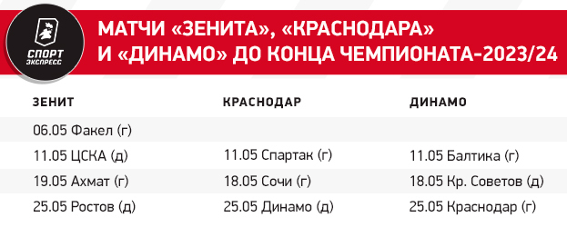 Такой борьбы за золото в РПЛ не было давно. Давайте насладимся концовкой!