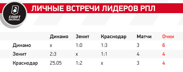 Все расклады чемпионской гонки: что нужно Динамо, Зениту и Краснодару для титула