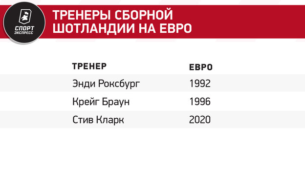 Тренеры сборной Шотландии на Евро