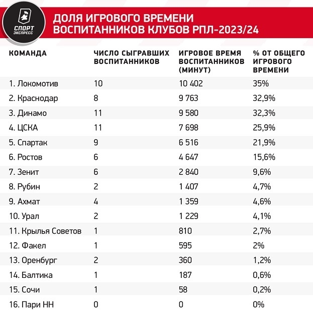 Доля игрового времени воспитанников клубов РПЛ-2023/24