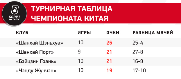 Слуцкий непобедим в Китае: 9 побед и 2 ничьих в 11 матчах! Шанхай Шэньхуа идет ко второму чемпионству